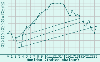 Courbe de l'humidex pour Malatya / Erhac