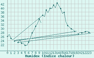 Courbe de l'humidex pour Pamplona (Esp)