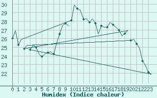 Courbe de l'humidex pour Schaffen (Be)