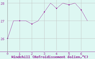 Courbe du refroidissement olien pour Christmas Island Aerodrome