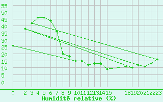 Courbe de l'humidit relative pour Laghouat