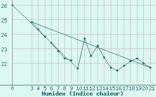 Courbe de l'humidex pour Senj