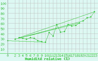 Courbe de l'humidit relative pour Al Hoceima