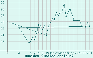 Courbe de l'humidex pour Palermo / Punta Raisi