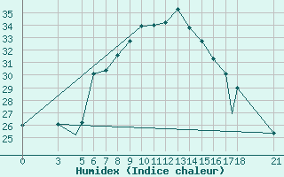 Courbe de l'humidex pour Zonguldak