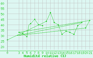 Courbe de l'humidit relative pour Eilat