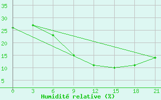 Courbe de l'humidit relative pour Kebili