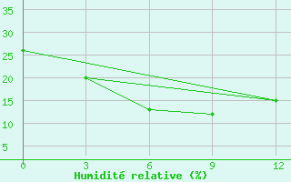 Courbe de l'humidit relative pour Arvaiheer