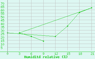 Courbe de l'humidit relative pour Pallasovka