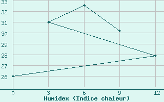 Courbe de l'humidex pour Ruteng / Satartacik