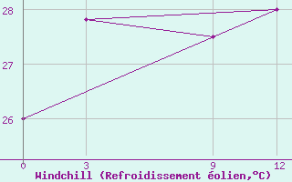 Courbe du refroidissement olien pour Kurunegala