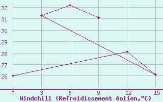 Courbe du refroidissement olien pour Curug / Budiarto