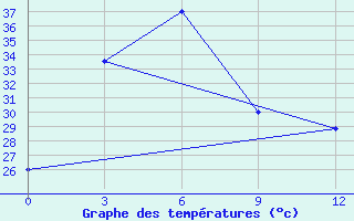 Courbe de tempratures pour Nan