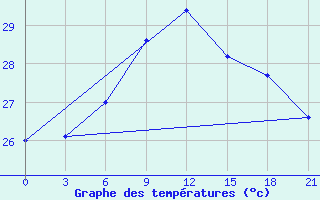 Courbe de tempratures pour Levitha