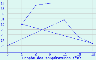 Courbe de tempratures pour Rengat / Japura