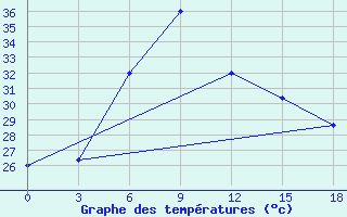 Courbe de tempratures pour Sholapur