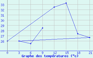 Courbe de tempratures pour Bohicon