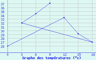 Courbe de tempratures pour Ambikapur