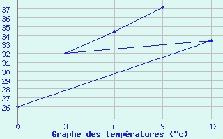 Courbe de tempratures pour Ambikapur