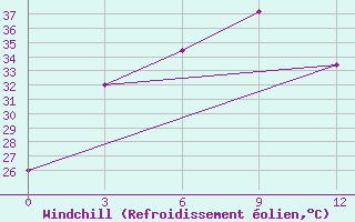 Courbe du refroidissement olien pour Ambikapur