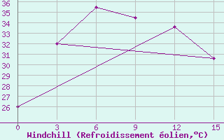 Courbe du refroidissement olien pour Kumarkhali