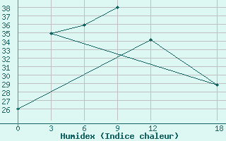 Courbe de l'humidex pour Gengma