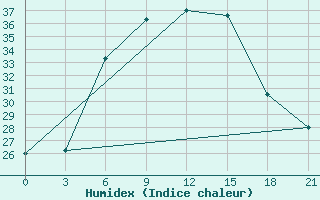 Courbe de l'humidex pour Dnipropetrovs'K