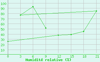 Courbe de l'humidit relative pour Qyteti Stalin
