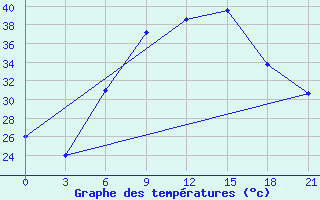 Courbe de tempratures pour H-5