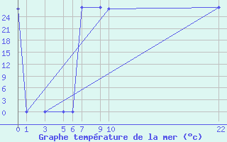 Courbe de temprature de la mer  pour le bateau 9HXC9