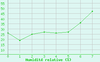 Courbe de l'humidit relative pour Fresno, Fresno Air Terminal