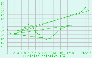 Courbe de l'humidit relative pour Tlemcen Zenata