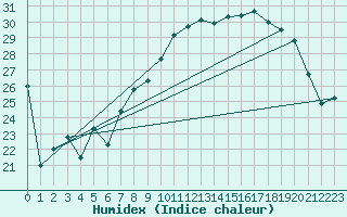 Courbe de l'humidex pour Cap Corse (2B)