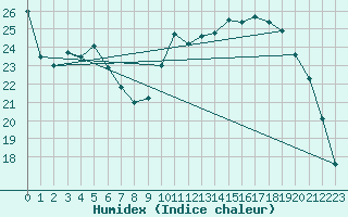 Courbe de l'humidex pour Christnach (Lu)