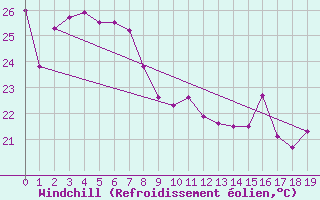 Courbe du refroidissement olien pour South Johnstone Exp