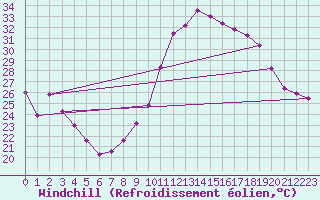 Courbe du refroidissement olien pour Saint-Maximin-la-Sainte-Baume (83)