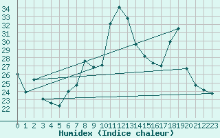 Courbe de l'humidex pour San Chierlo (It)