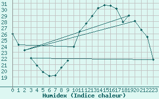 Courbe de l'humidex pour Orly (91)