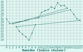 Courbe de l'humidex pour Cazaux (33)
