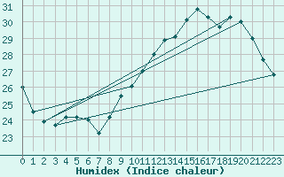 Courbe de l'humidex pour Toulouse-Francazal (31)
