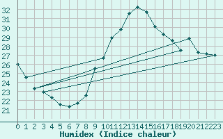 Courbe de l'humidex pour Nmes - Garons (30)