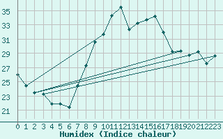 Courbe de l'humidex pour Oujda