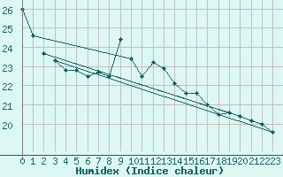 Courbe de l'humidex pour Constance (All)