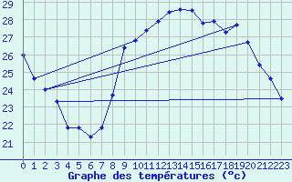 Courbe de tempratures pour Montpellier (34)