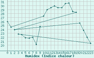 Courbe de l'humidex pour Amur (79)