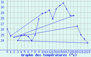 Courbe de tempratures pour Ile du Levant (83)