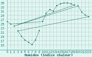 Courbe de l'humidex pour Le Mans (72)