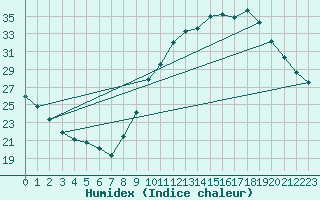 Courbe de l'humidex pour Albi (81)