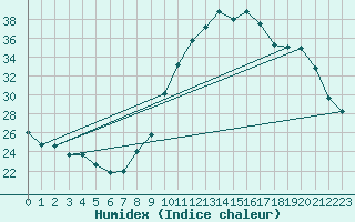 Courbe de l'humidex pour Villarzel (Sw)