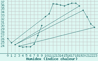 Courbe de l'humidex pour Saint-Jean-de-Vedas (34)